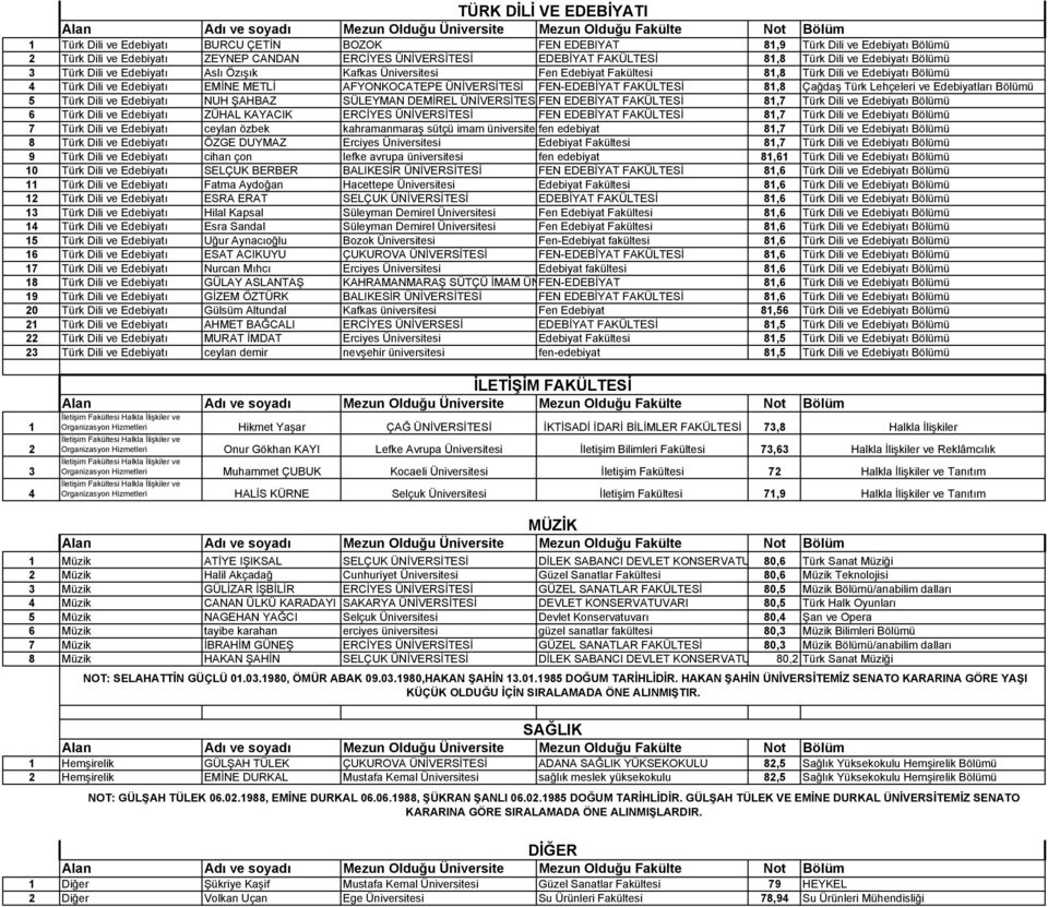 ÜNİVERSİTESİ FEN-EDEBİYAT FAKÜLTESİ 81,8 Çağdaş Türk Lehçeleri ve Edebiyatları Bölümü 5 Türk Dili ve Edebiyatı NUH ŞAHBAZ SÜLEYMAN DEMİREL ÜNİVERSİTES FEN EDEBİYAT FAKÜLTESİ 81,7 Türk Dili ve