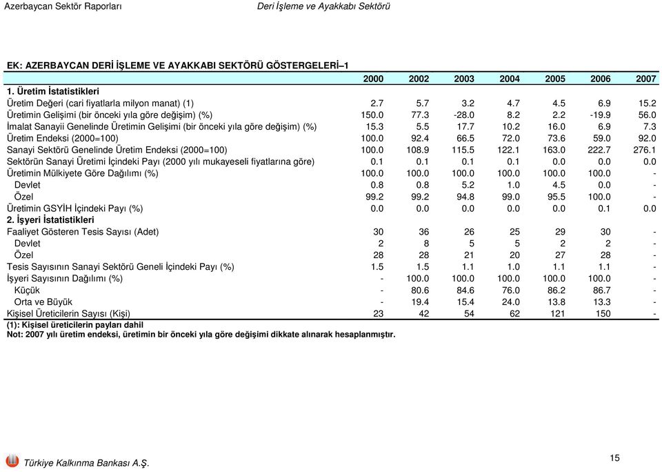 0 İmalat Sanayii Genelinde Üretimin Gelişimi (bir önceki yıla göre değişim) (%) 15.3 5.5 17.7 10.2 16.0 6.9 7.3 Üretim Endeksi (2000=100) 100.0 92.