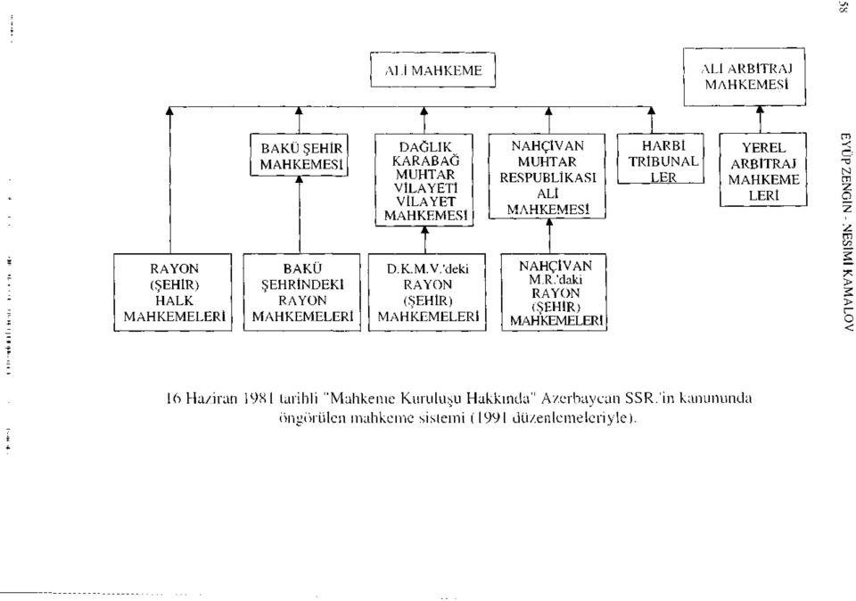 ŞEHRİNDEKİ RAYON MAHKEMELERİ D.K.M.V.'deki RAYON (ŞEHİR) MAHKEMELERİ NAHÇİVAN M.R.'daki RAYON (ŞEHİR) MAHKEMELERİ 16 Haziran 1981 tarihli "Mahkeme Kuruluşu Hakkında" Azerbaycan SSR.
