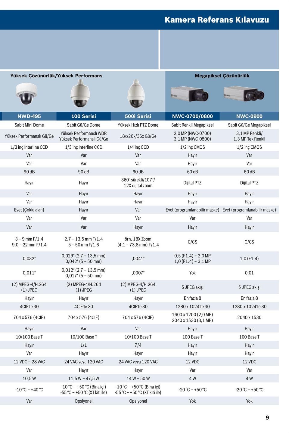 Renkli 1/3 inç Interline CCD 1/3 inç Interline CCD 1/4 inç CCD 1/2 inç CMOS 1/2 inç CMOS Var Var Var Hayır Var Var Var Var Hayır Var 90 db 90 db 60 db 60 db 60 db Hayır Hayır 360 sürekli/107 / 12X