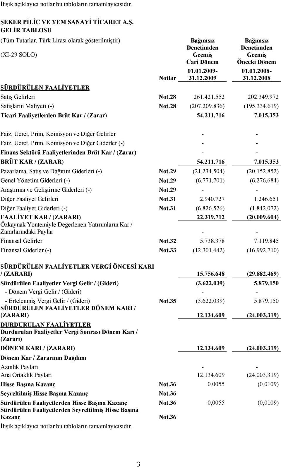 12.2009 01.01.2008-31.12.2008 Satış Gelirleri Not.28 261.421.552 202.349.972 Satışların Maliyeti (-) Not.28 (207.209.836) (195.334.619) Ticari Faaliyetlerden Brüt Kar / (Zarar) 54.211.716 7.015.