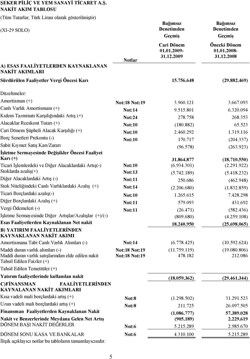 667.093 Canlı Varlık Amortismanı (+) Not:14 9.515.801 6.320.094 Kıdem Tazminatı Karşılığındaki Artış (+) Not:24 278.758 268.353 Alacaklar Reeskont Tutarı (+) Not:10 (180.882) 65.