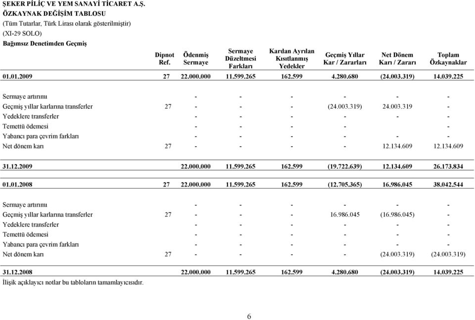 280.680 (24.003.319) 14.039.225 Sermaye artırımı - - - - - - Geçmiş yıllar karlarına transferler 27 - - - (24.003.319) 24.003.319 - Yedeklere transferler - - - - - - Temettü ödemesi - - - - - Yabancı para çevrim farkları - - - - - - Net dönem karı 27 - - - - 12.