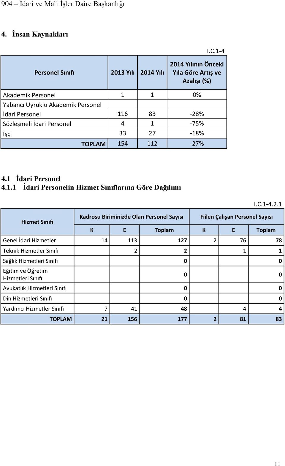 27-18% TOPLAM 154 112-27% 4.1 İdari Personel 4.1.1 İdari Personelin Hizmet Sınıflarına Göre Dağılımı I.C.1-4.2.1 Hizmet Sınıfı Kadrosu Biriminizde Olan Personel Sayısı Fiilen Çalışan