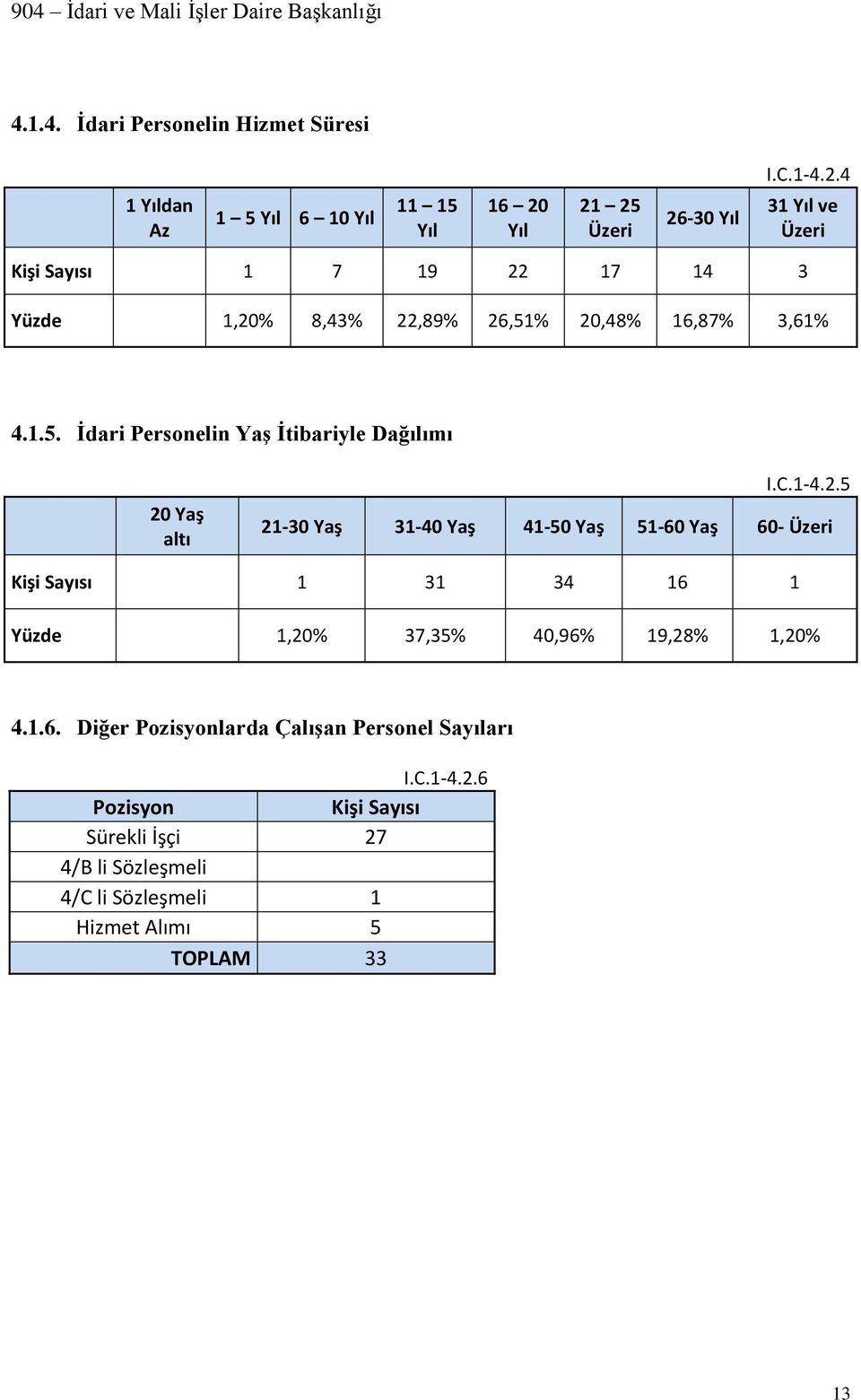 22,89% 26,51% 20,48% 16,87% 3,61% 4.1.5. İdari Personelin Yaş İtibariyle Dağılımı 20 Yaş altı I.C.1-4.2.5 21-30 Yaş 31-40 Yaş 41-50 Yaş 51-60 Yaş 60- Üzeri Kişi Sayısı 1 31 34 16 1 Yüzde 1,20% 37,35% 40,96% 19,28% 1,20% 4.