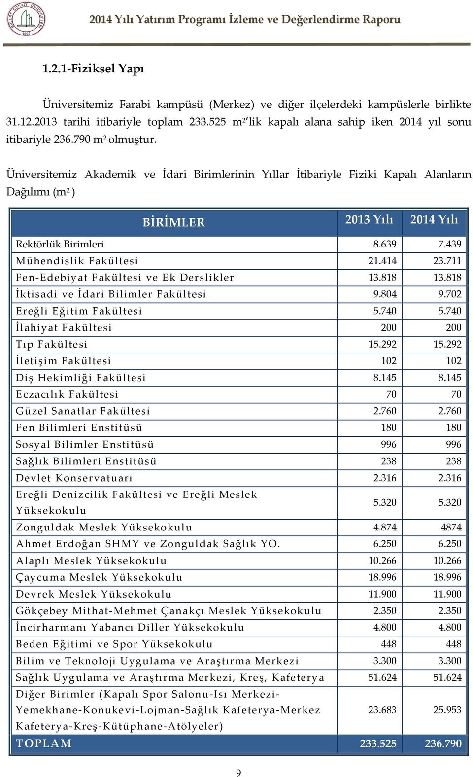 Üniversitemiz Akademik ve İdari Birimlerinin Yıllar İtibariyle Fiziki Kapalı Alanların Dağılımı (m 2 ) BİRİMLER 2013 Yılı 2014 Yılı Rektörlük Birimleri 8.639 7.439 Mühendislik Fakültesi 21.414 23.