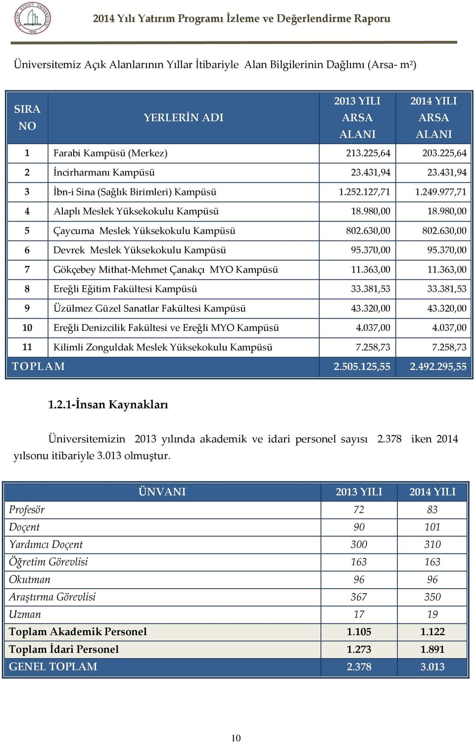 980,00 5 Çaycuma Meslek Yüksekokulu Kampüsü 802.630,00 802.630,00 6 Devrek Meslek Yüksekokulu Kampüsü 95.370,00 95.370,00 7 Gökçebey Mithat-Mehmet Çanakçı MYO Kampüsü 11.363,00 11.