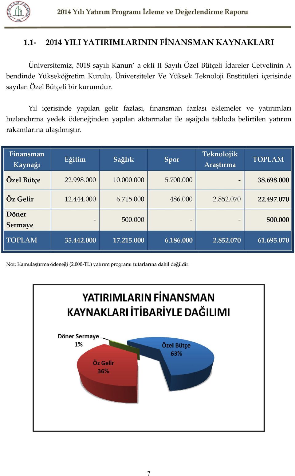 Yıl içerisinde yapılan gelir fazlası, finansman fazlası eklemeler ve yatırımları hızlandırma yedek ödeneğinden yapılan aktarmalar ile aşağıda tabloda belirtilen yatırım rakamlarına ulaşılmıştır.