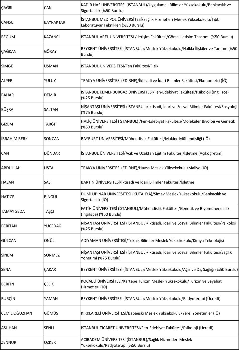 ve Tanıtım (%50 SİMGE USMAN İSTANBUL ÜNİVERSİTESİ/Fen Fakültesi/Fizik ALPER YULUY TRAKYA ÜNİVERSİTESİ (EDİRNE)/İktisadi ve İdari Bilimler Fakültesi/Ekonometri (İÖ) BAHAR GİZEM DEMİR SALTAN TARĞIT