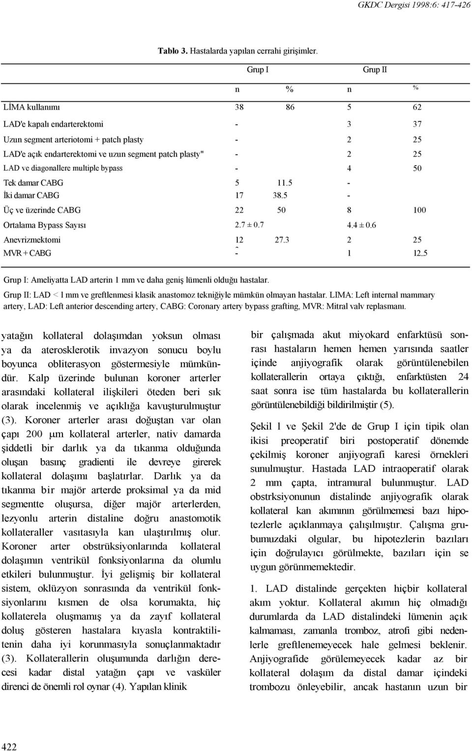 ve diagonallere multiple bypass - 4 50 Tek damar CABG 5 11.5 - İki damar CABG 17 38.5 - Üç ve üzerinde CABG 22 50 8 100 Ortalama Bypass Sayısı 2.7 ± 0.7 4.4 ± 0.6 Anevrizmektomi 12 27.