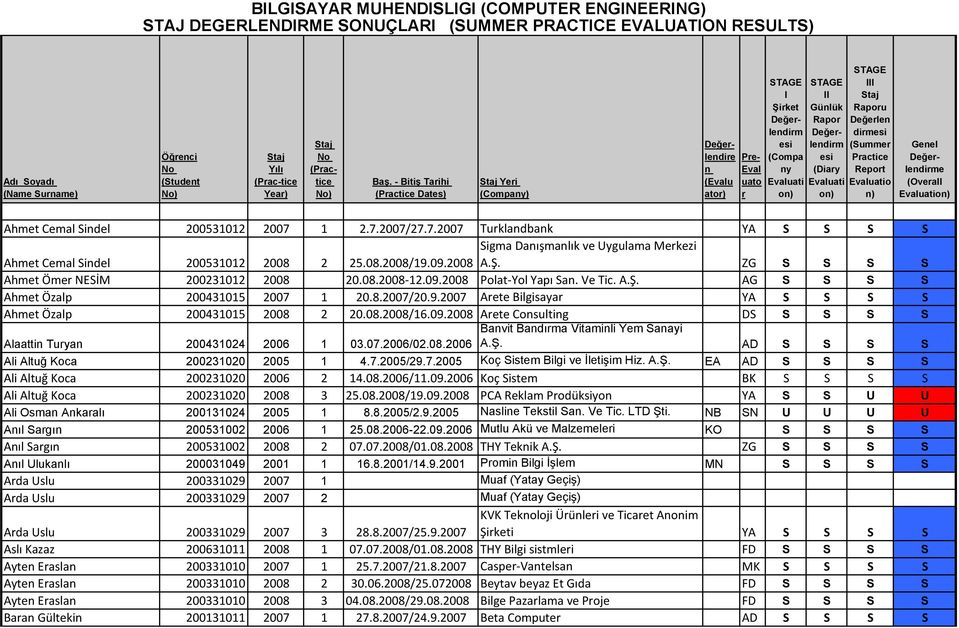 - BitiĢ Tarihi (Practice Dates) Staj Yeri (Company) Değerlendire n (Evalu ator) Pre- Eval uato r STAGE I ġirket Değerlendirm esi (Compa ny Evaluati on) STAGE II Günlük Rapor Değerlendirm esi (Diary