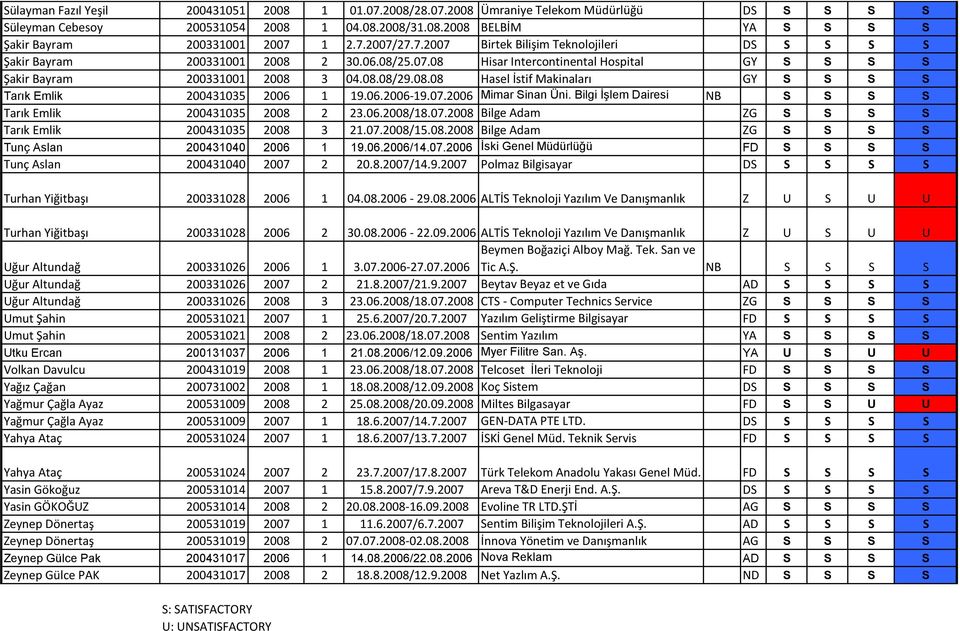 06.2006-19.07.2006 Mimar Sinan Üni. Bilgi İşlem Dairesi NB S S S S Tarık Emlik 200431035 2008 2 23.06.2008/18.07.2008 Bilge Adam ZG S S S S Tarık Emlik 200431035 2008 3 21.07.2008/15.08.2008 Bilge Adam ZG S S S S Tunç Aslan 200431040 2006 1 19.