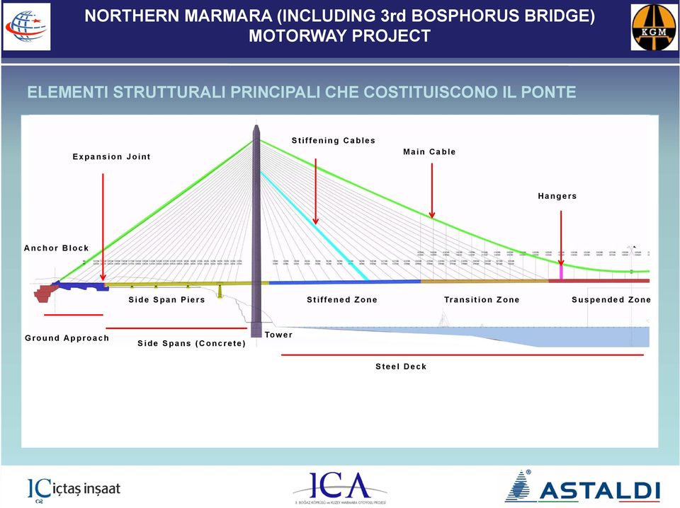 PONTE Expansion Joint Stiffening Cables Main Cable Hangers Anchor Block Side Span Piers Stiffened Zone