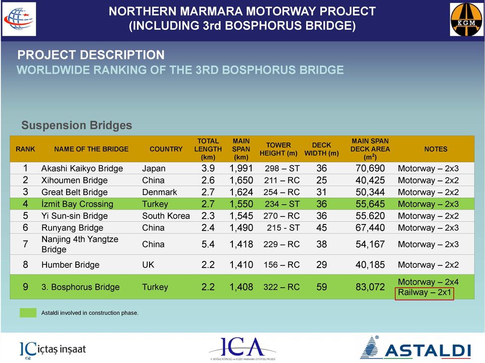 6 1,650 211 RC 25 40,425 Motorway 2x2 3 Great Belt Bridge Denmark 2.7 1,624 254 RC 31 50,344 Motorway 2x2 4 İzmit Bay Crossing Turkey 2.