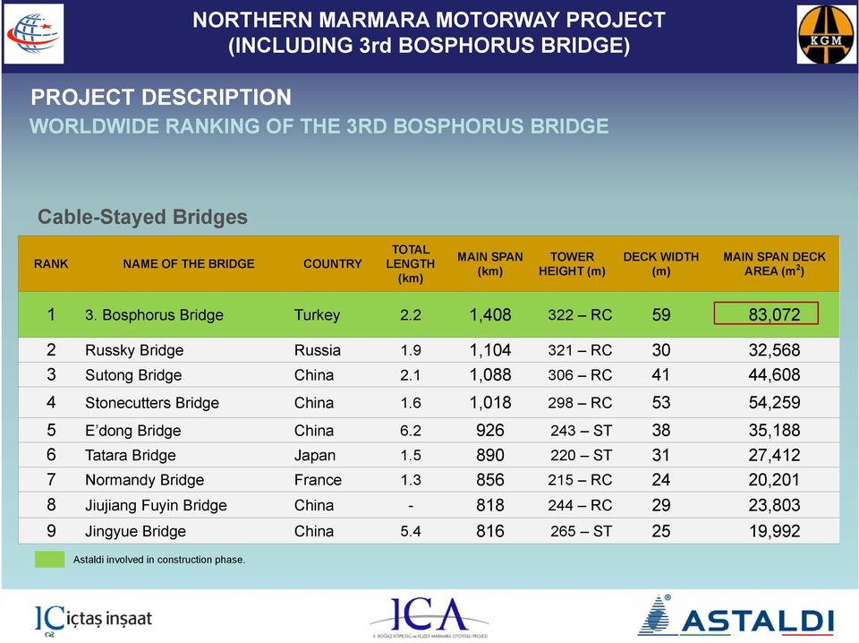 9 1,104 321 RC 30 32,568 3 Sutong Bridge China 2.1 1,088 306 RC 41 44,608 4 Stonecutters Bridge China 1.6 1,018 298 RC 53 54,259 5 E dong Bridge China 6.