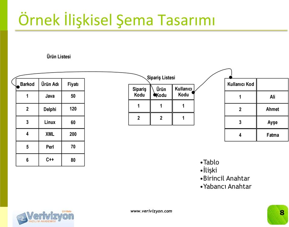 1 2 Kullanıcı Kodu 1 1 Kullanıcı Kod 1 2 3 Ali Ahmet Ayşe 4 XML 200 4