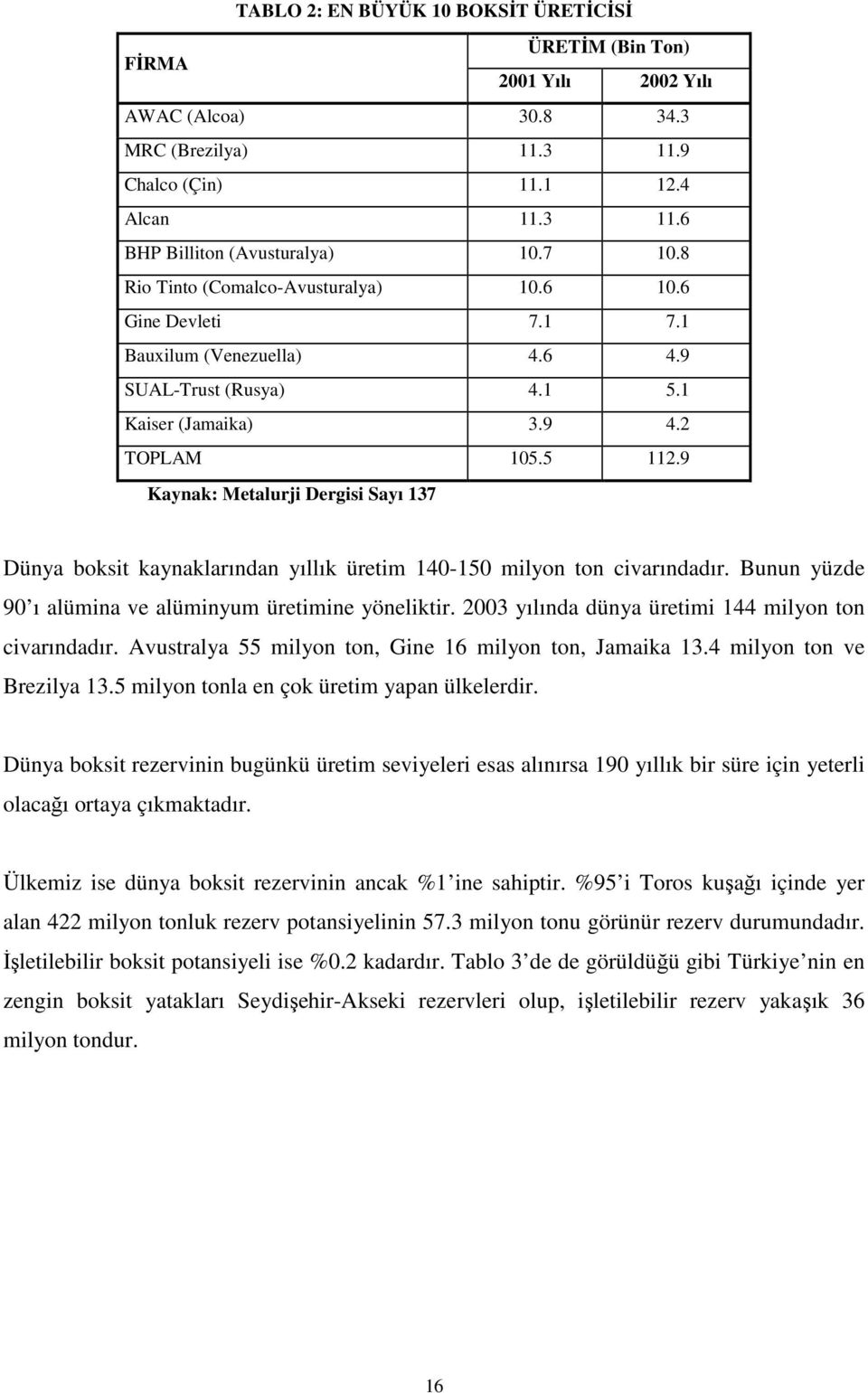 9 Kaynak: Metalurji Dergisi Sayı 137 Dünya boksit kaynaklarından yıllık üretim 140-150 milyon ton civarındadır. Bunun yüzde 90 ı alümina ve alüminyum üretimine yöneliktir.