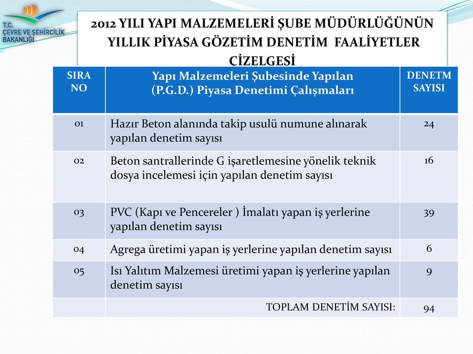 NETİM FAALİYETLER ÇİZELGESİ Yapı Malzemeleri Şubesinde Yapılan (P.G.D.