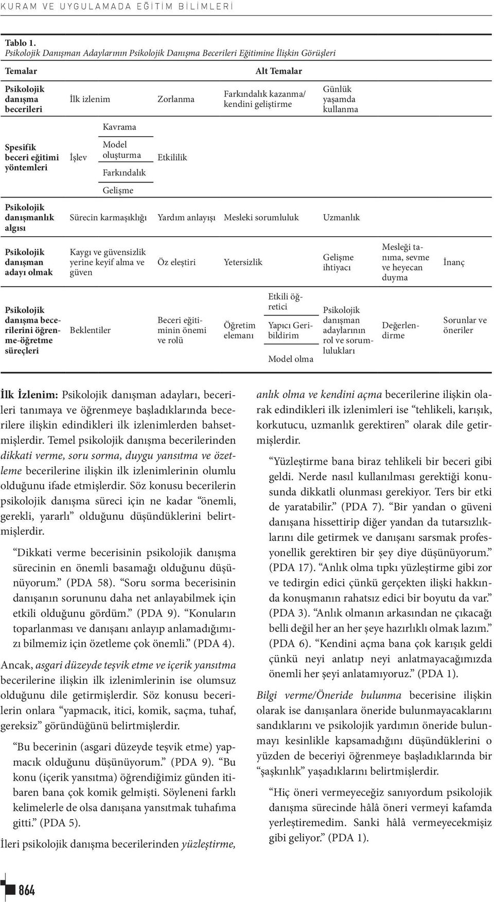 izlenim İşlev Kavrama Model oluşturma Farkındalık Gelişme Zorlanma Etkililik Alt Temalar Farkındalık kazanma/ kendini geliştirme Günlük yaşamda kullanma Sürecin karmaşıklığı Yardım anlayışı Mesleki