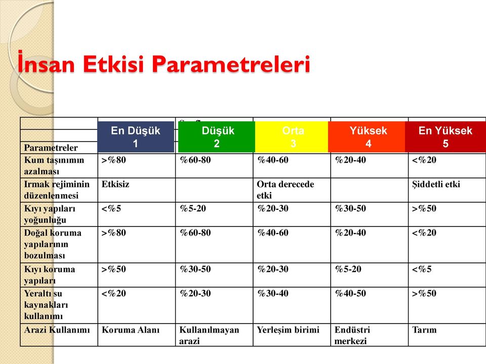 %20-30 %30-50 >%50 yoğunluğu Doğal koruma yapılarının bozulması >%80 %60-80 %40-60 %20-40 <%20 Kıyı koruma yapıları Yeraltı su kaynakları