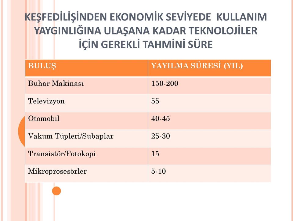 (YIL) Buhar Makinası 150-200 Televizyon 55 Otomobil 40-45 Vakum