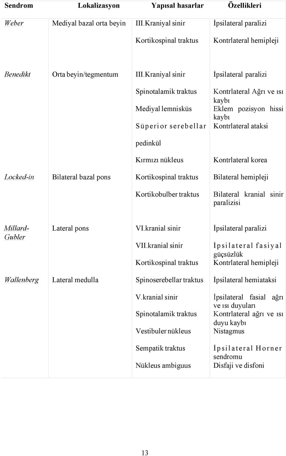 MillardGubler Wallenberg Bilateral bazal pons Lateral pons Lateral medulla Kırmızı nükleus Kontrlateral korea Kortikospinal traktus Bilateral hemipleji Kortikobulber traktus Bilateral kranial sinir