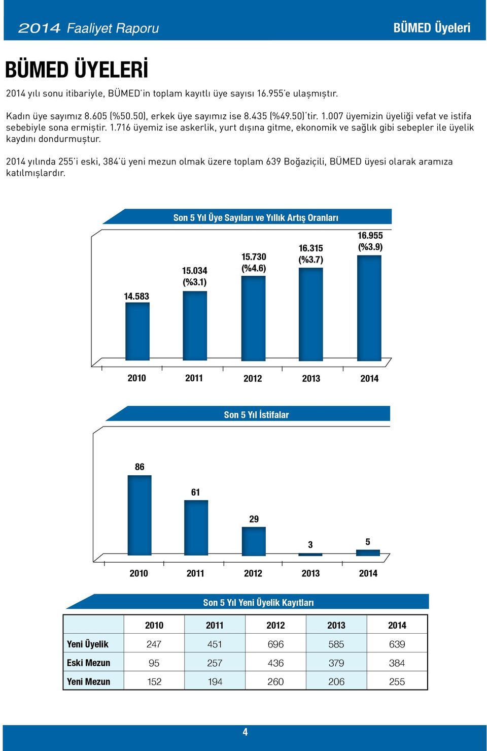 2014 yılında 255 i eski, 384 ü yeni mezun olmak üzere toplam 639 Boğaziçili, BÜMED üyesi olarak aramıza katılmışlardır. Son 5 Yıl Üye Sayıları ve Yıllık Artış Oranları 14.583 15.034 (%3.1) 15.730 (%4.