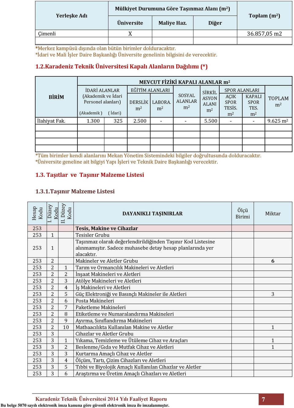 Karadeniz Teknik Üniversitesi Kapalı Alanların Dağılımı (*) BİRİM İDARİ ALANLAR (Akademik ve İdari Personel alanları) (Akademik ) ( İdari) MEVCUT FİZİKİ KAPALI ALANLAR m 2 EĞİTİM ALANLARI DERSLİK m 2