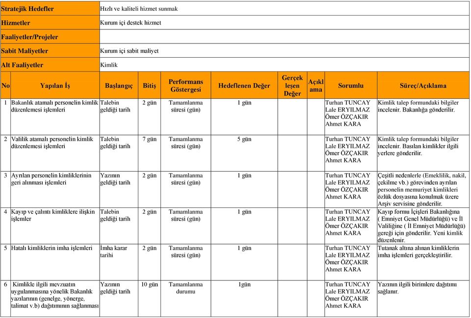 Bakanlığa 2 Valilik atamalı personelin kimlik düzenlemesi işlemleri Talebin geldiği 7 gün 5 gün Kimlik talep formundaki bilgiler incelenir.