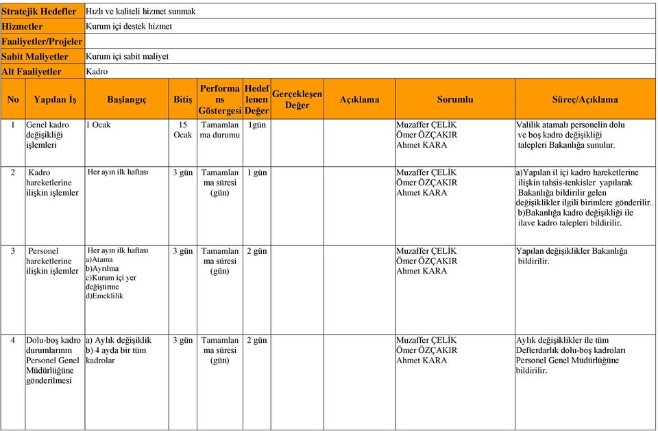 2 Kadro hareketlerine ilişkin işlemler Her ayın ilk haftası 3 gün Tamamlan ma süresi 1 gün Muzaffer ÇELİK a)yapılan il içi kadro hareketlerine ilişkin tahsis-tenkisler yapılarak Bakanlığa bildirilir