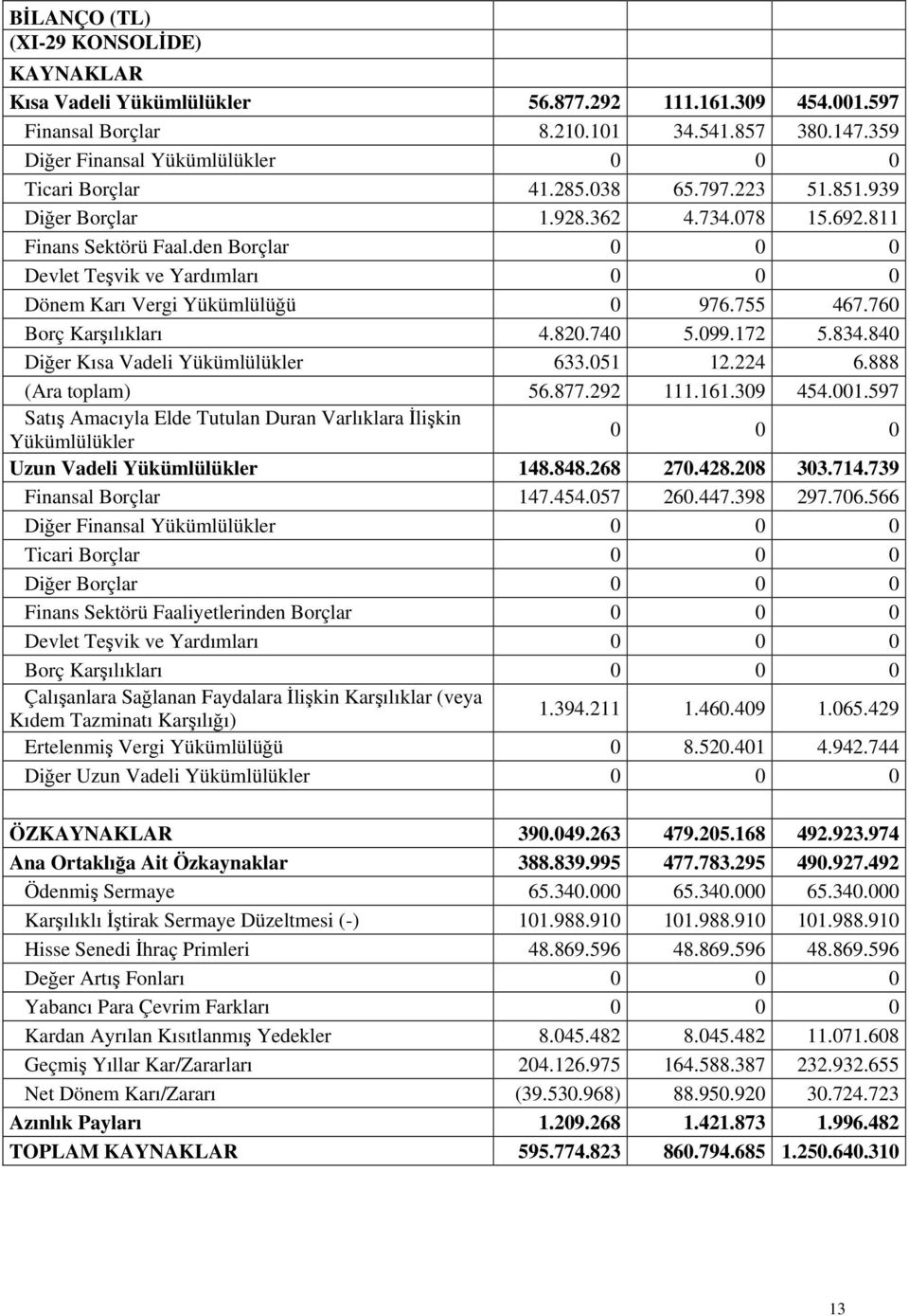 den Borçlar 0 0 0 Devlet Teşvik ve Yardımları 0 0 0 Dönem Karı Vergi Yükümlülüğü 0 976.755 467.760 Borç Karşılıkları 4.820.740 5.099.172 5.834.840 Diğer Kısa Vadeli Yükümlülükler 633.051 12.224 6.