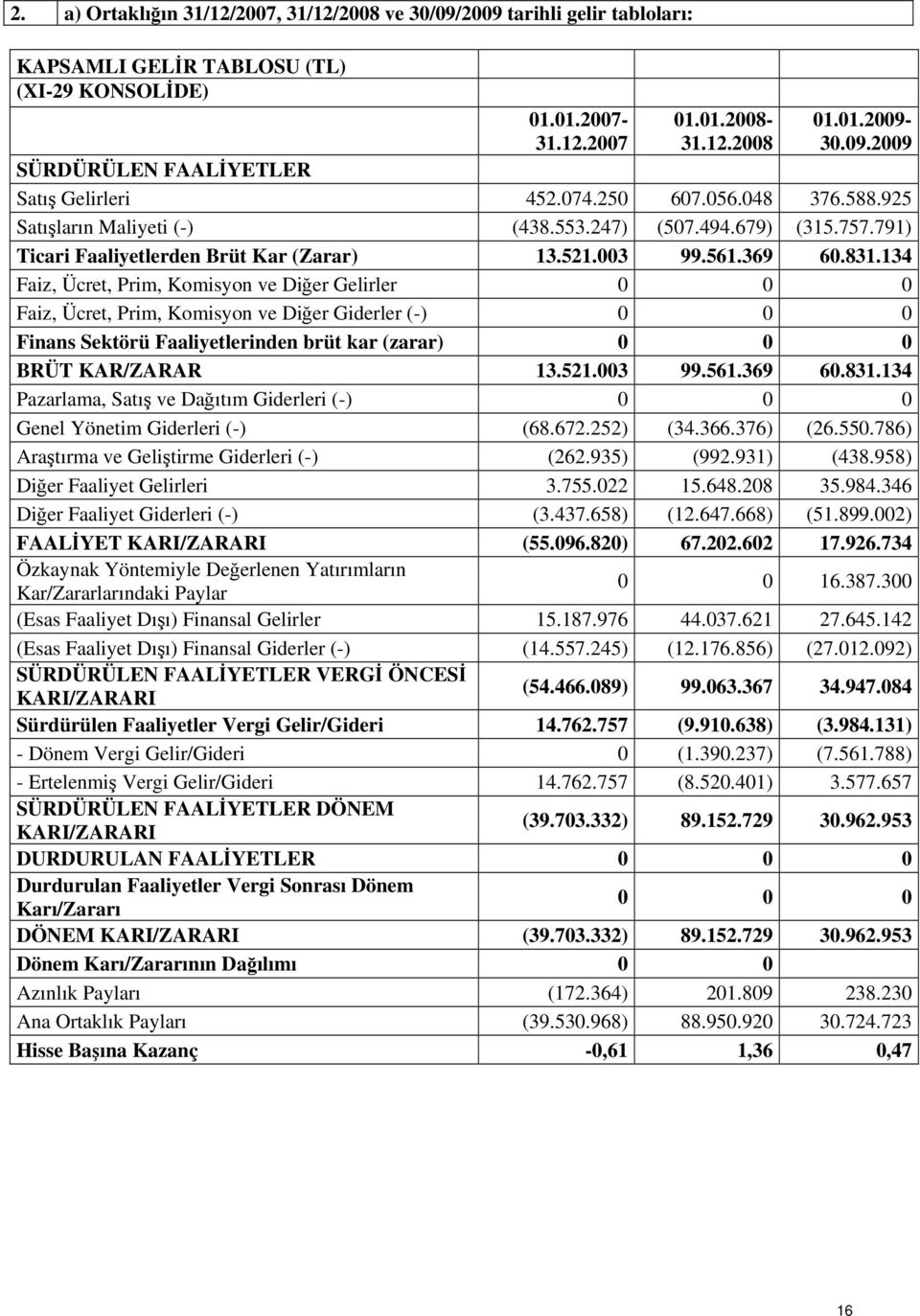 134 Faiz, Ücret, Prim, Komisyon ve Diğer Gelirler 0 0 0 Faiz, Ücret, Prim, Komisyon ve Diğer Giderler (-) 0 0 0 Finans Sektörü Faaliyetlerinden brüt kar (zarar) 0 0 0 BRÜT KAR/ZARAR 13.521.003 99.561.