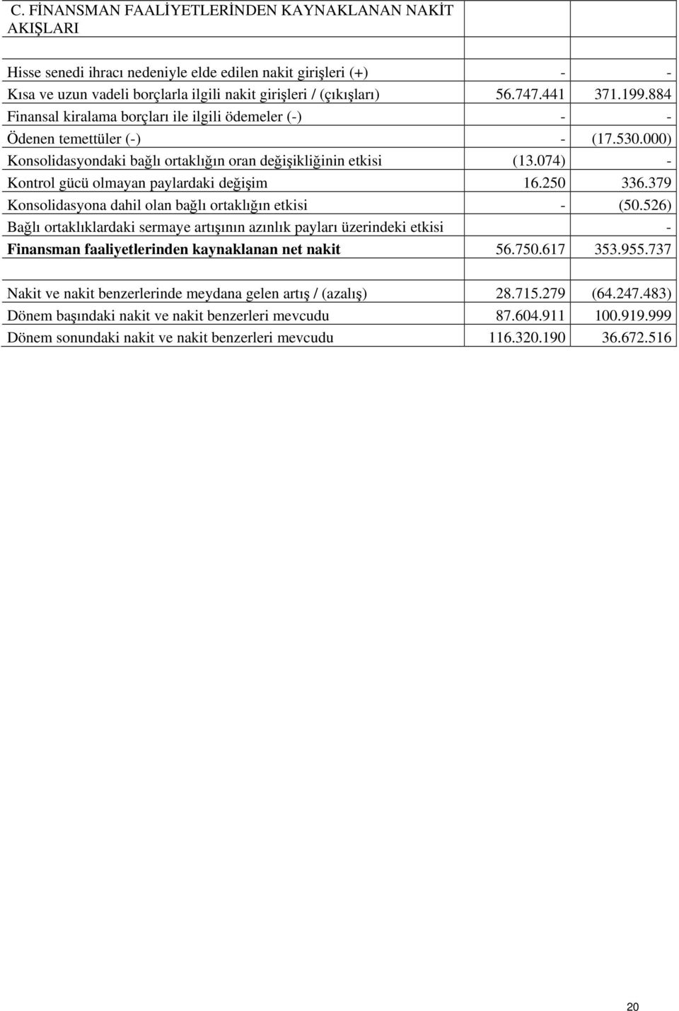 074) - Kontrol gücü olmayan paylardaki değişim 16.250 336.379 Konsolidasyona dahil olan bağlı ortaklığın etkisi - (50.