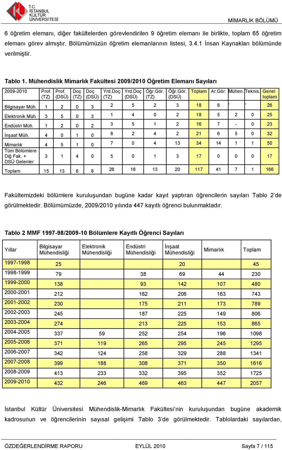 Gör. (TZ) Öğr.Gör. (DSÜ) Toplam Ar.Gör. Mühen. Teknis. Genel toplam Bilgisayar Müh. 1 2 0 3 2 5 2 3 18 8 - - 26 Elektronik Müh. 3 5 0 3 1 4 0 2 18 5 2 0 25 Endüstri Müh.