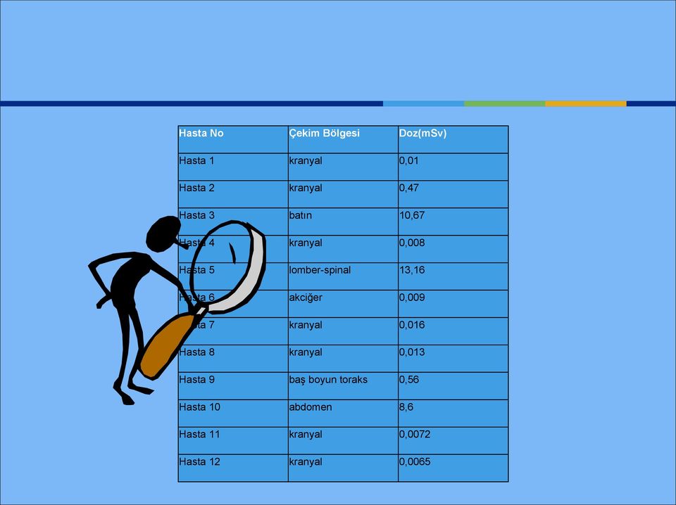 6 akciğer 0,009 Hasta 7 kranyal 0,016 Hasta 8 kranyal 0,013 Hasta 9 baş