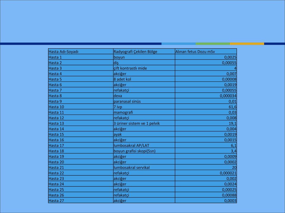 1 pelvik 19,1 Hasta 14 akciğer 0,004 Hasta 15 ayak 0,0019 Hasta 16 akciğer 0,0015 Hasta 17 lumbosakral AP/LAT 6,1 Hasta 18 boyun grafisi skopi(5sn) 3,4 Hasta 19 akciğer 0,0009 Hasta 20