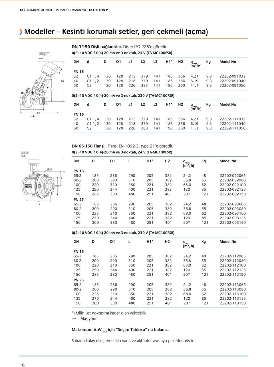 6,19 9,3 22202-0940 50 G2 130 128 226 383 141 190 360 11,1 9,8 22202-0950 0(2)- VDC / 0(4)-20 ma ve 3-noktalı, 230 V (TA-MC0FSR) L1 L2 d DN d D D1 L1 L2 L3 H1* H2 q max 32 G1 1/4 130 128 213 379 141