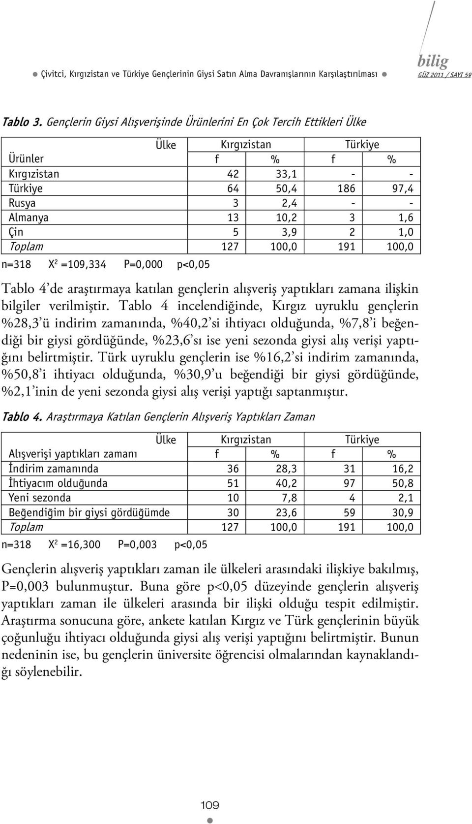 Çin 5 3,9 2 1,0 Toplam 127 100,0 191 100,0 n=318 X 2 =109,334 P=0,000 p<0,05 Tablo 4 de araştırmaya katılan gençlerin alışveriş yaptıkları zamana ilişkin bilgiler verilmiştir.