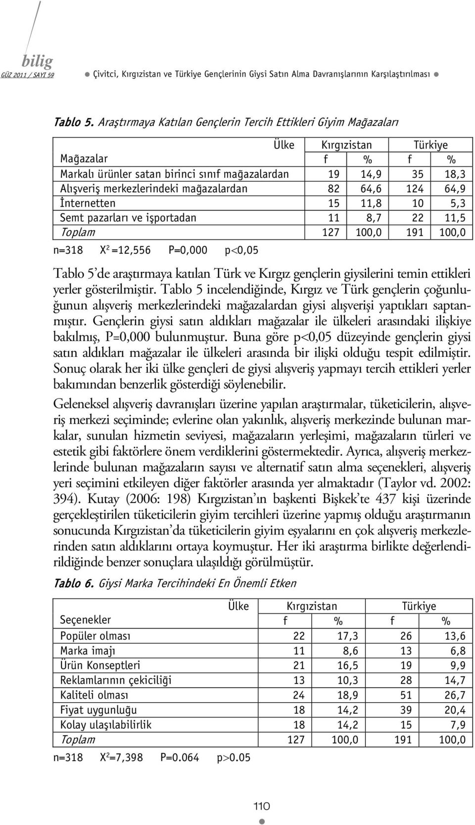 mağazalardan 82 64,6 124 64,9 İnternetten 15 11,8 10 5,3 Semt pazarları ve işportadan 11 8,7 22 11,5 Toplam 127 100,0 191 100,0 n=318 X 2 =12,556 P=0,000 p<0,05 Tablo 5 de araştırmaya katılan Türk ve