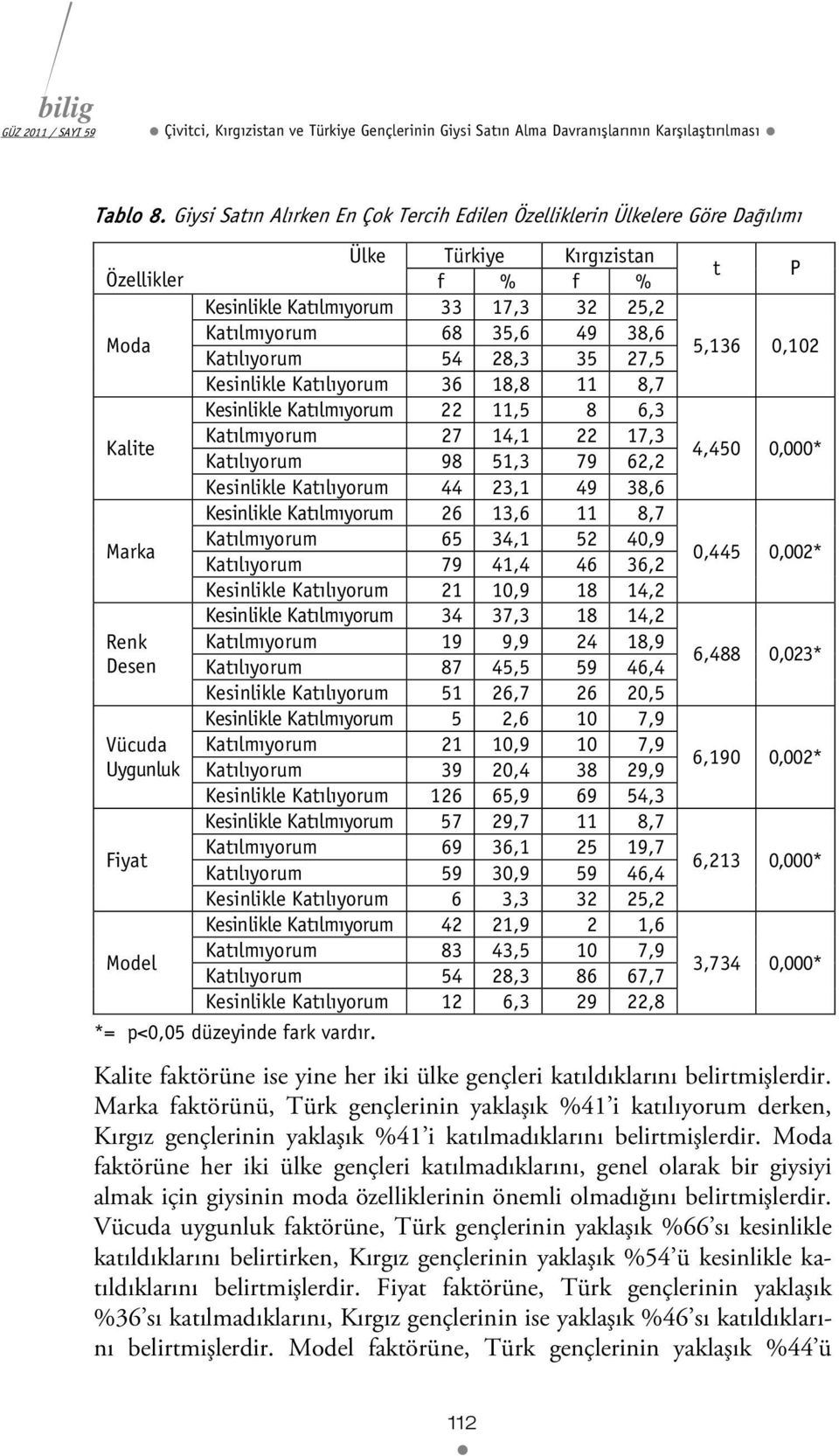 Katılmıyorum 33 17,3 32 25,2 Katılmıyorum 68 35,6 49 38,6 Katılıyorum 54 28,3 35 27,5 Kesinlikle Katılıyorum 36 18,8 11 8,7 Kesinlikle Katılmıyorum 22 11,5 8 6,3 Katılmıyorum 27 14,1 22 17,3