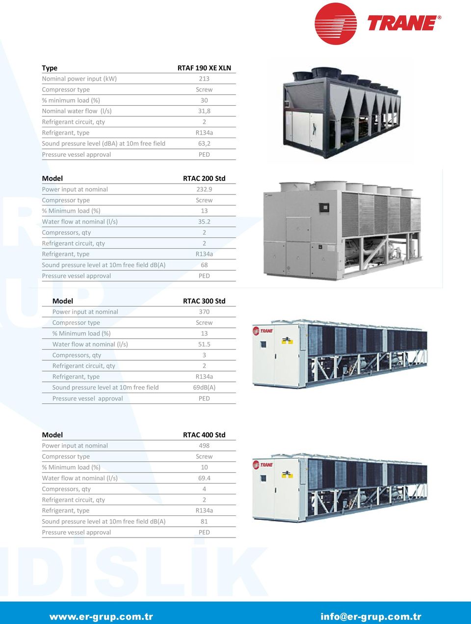Model RTAC 200 Std Operating Power input limits at nominal 232.9 Options Air Compressor temperature typerange ( C) 10 Screw to 46 Disconnect switch Gauges Water % Minimum flow range load (%) (l/s) 11.