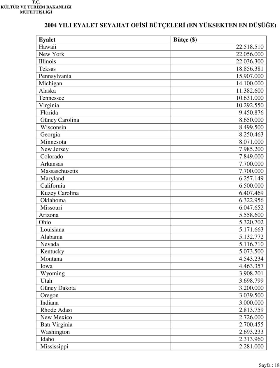 000 Arkansas 7.700.000 Massaschusetts 7.700.000 Maryland 6.257.149 California 6.500.000 Kuzey Carolina 6.407.469 Oklahoma 6.322.956 Missouri 6.047.652 Arizona 5.558.600 Ohio 5.320.702 Louisiana 5.171.