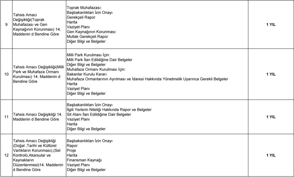 Maddenin d Milli Park Kurulması İçin: Milli Park İlan Edildiğine Dair Belgeler Muhafaza Ormanı Kurulması İçin: Bakanlar Kurulu Kararı Muhafaza Ormanlarının Ayrılması ve