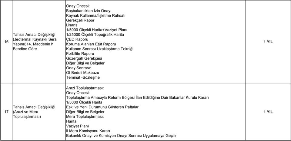 Raporu Kullanım Sonrası Uzaklaştırma Tekniği Fizibilite Raporu Güzergah Gerekçesi Teminat -Sözleşme 17 (Arazi ve Mera Toplulaştırması) Arazi