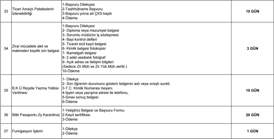 bilgileri (Sadece Zir.Müh.ve Zir.Yük.Müh.verilir.) 10-Ödeme 3 GÜN 35 B.K.Ü Reçete Yazma Yetkisi Verilmesi 1- Dilekçe 2- Son öğrenim durumunu gösterir belgenin aslı veya onaylı sureti, 3-T.C.