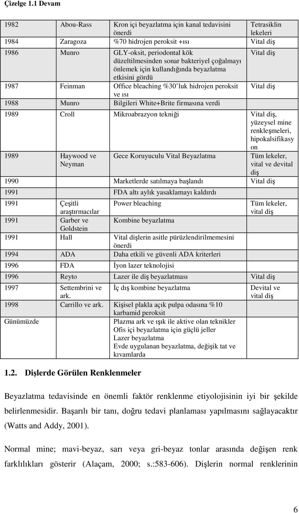 sonar bakteriyel çoğalmayı önlemek için kullandığında beyazlatma etkisini gördü 1987 Feinman Office bleaching %30 luk hidrojen peroksit ve ısı 1988 Munro Bilgileri White+Brite firmasına verdi Vital