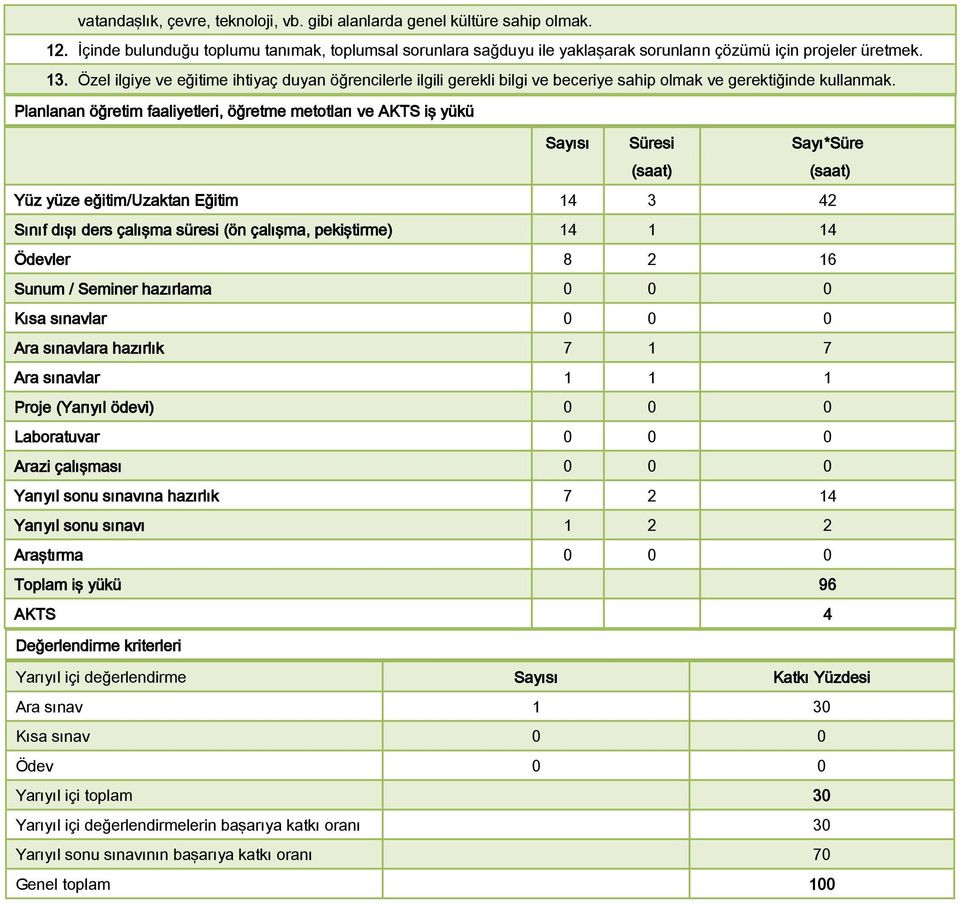 Planlanan öğretim faaliyetleri, öğretme metotları ve AKTS iş yükü Sayısı Süresi (saat) Sayı*Süre (saat) Yüz yüze eğitim/uzaktan Eğitim 14 3 42 Sınıf dışı ders çalışma süresi (ön çalışma, pekiştirme)