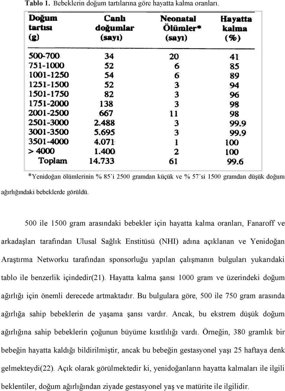 sponsorluğu yapılan çalışmanın bulguları yukarıdaki tablo ile benzerlik içindedir(21). Hayatta kalma şansı 1000 gram ve üzerindeki doğum ağırlığı için önemli derecede artmaktadır.