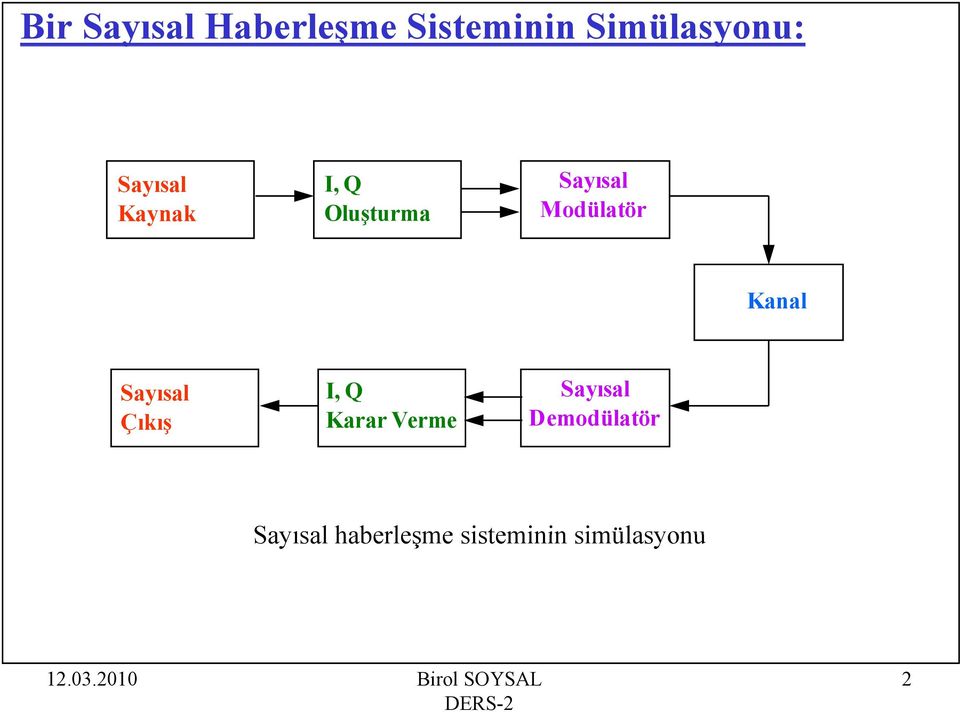 Kanal Sayısal Çıkış I, Q Karar Verme Sayısal