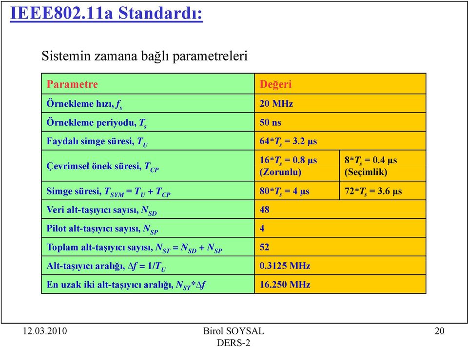 4 µs Çevrimsel önek süresi, T CP (Zorunlu) (Seçimlik) Simge süresi, T SYM = T U + T CP 80*T s = 4 µs 72*T s = 3.